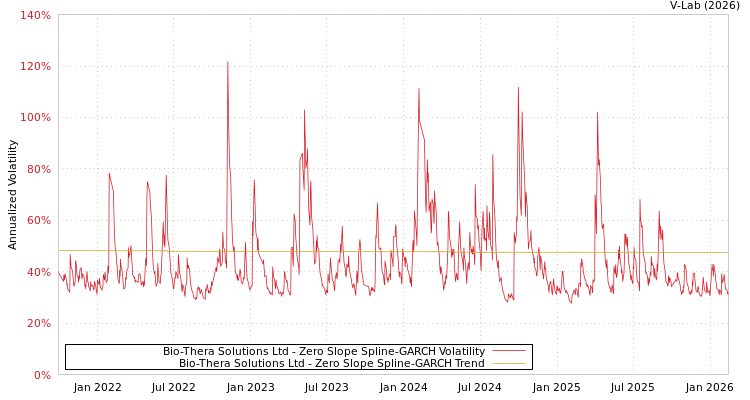 graph of Bio-Thera Solutions Ltd S0GARCH
