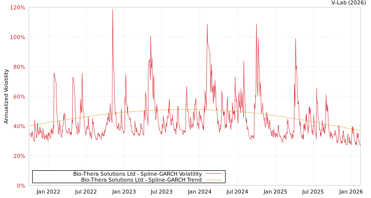 graph of Bio-Thera Solutions Ltd SGARCH