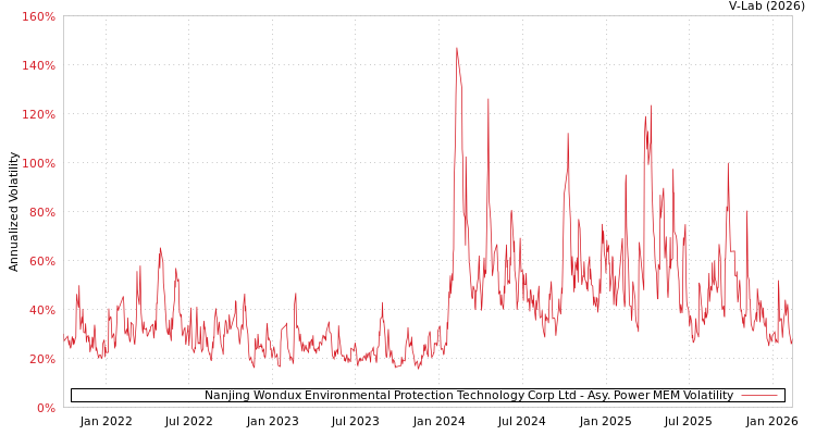 graph of Nanjing Wondux Environmental Protection Technology Corp Ltd APMEM