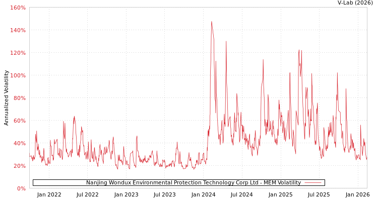 graph of Nanjing Wondux Environmental Protection Technology Corp Ltd MEM