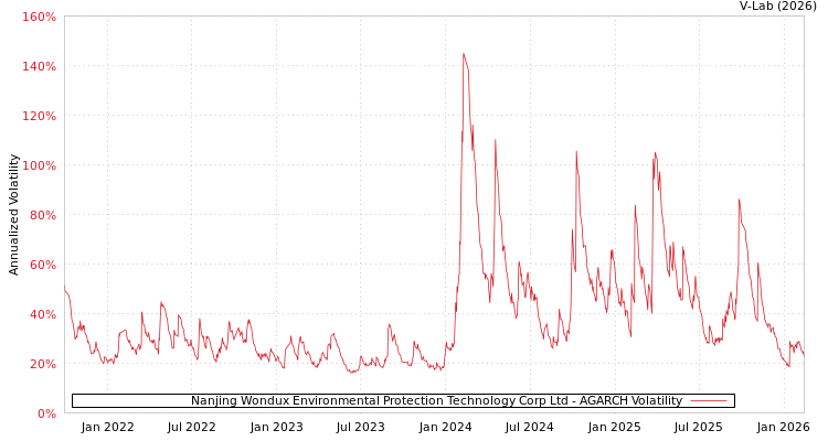 graph of Nanjing Wondux Environmental Protection Technology Corp Ltd AGARCH