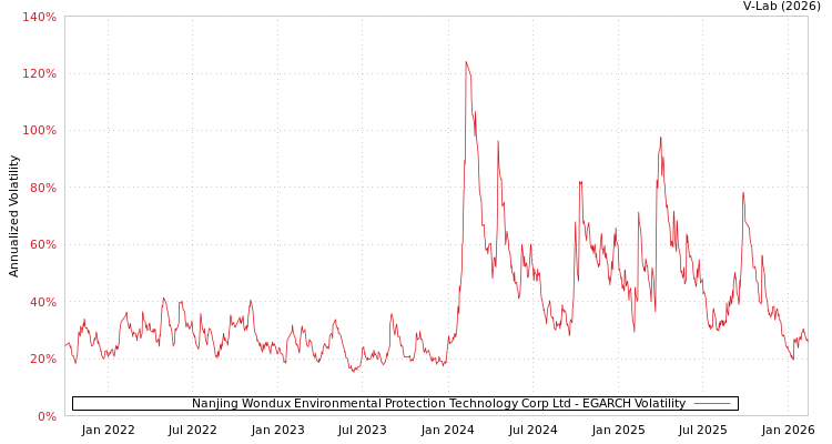 graph of Nanjing Wondux Environmental Protection Technology Corp Ltd EGARCH