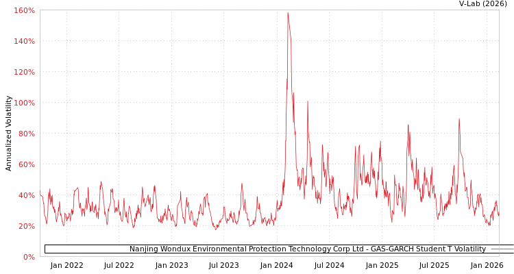 graph of Nanjing Wondux Environmental Protection Technology Corp Ltd GAS-GARCH-T