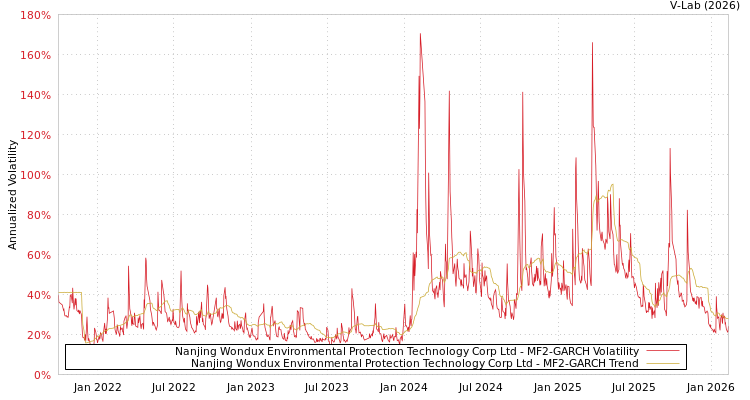 graph of Nanjing Wondux Environmental Protection Technology Corp Ltd MF2-GARCH
