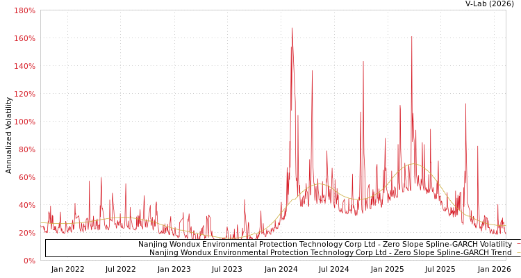 graph of Nanjing Wondux Environmental Protection Technology Corp Ltd S0GARCH