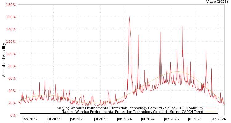 graph of Nanjing Wondux Environmental Protection Technology Corp Ltd SGARCH