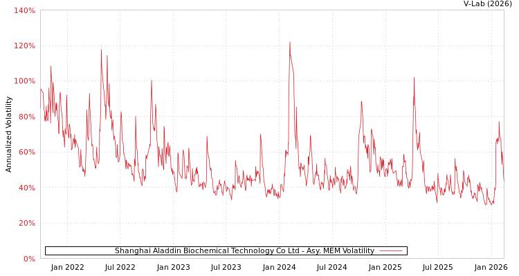 graph of Shanghai Aladdin Biochemical Technology Co Ltd AMEM