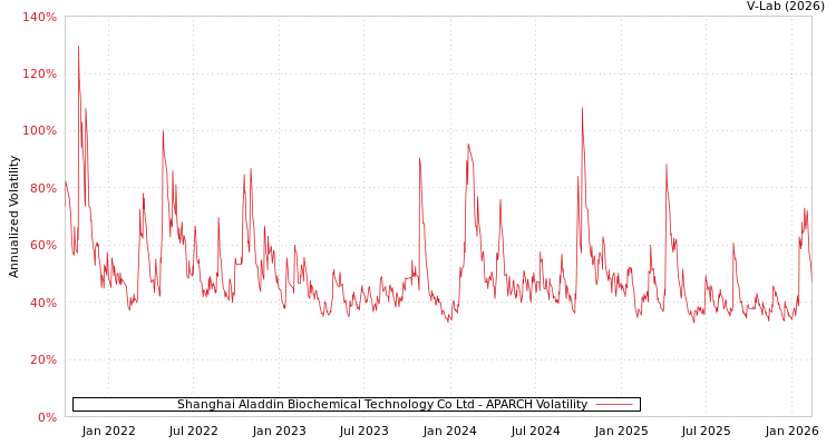 graph of Shanghai Aladdin Biochemical Technology Co Ltd APARCH