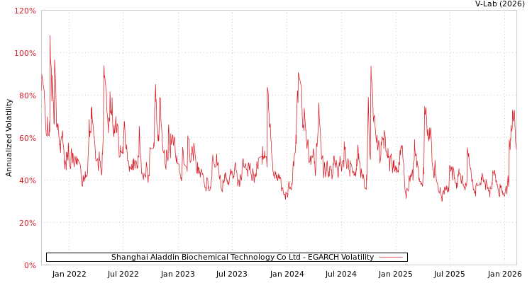 graph of Shanghai Aladdin Biochemical Technology Co Ltd EGARCH
