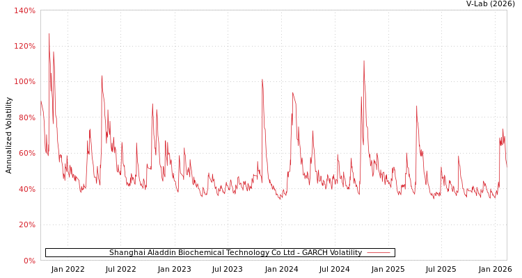 graph of Shanghai Aladdin Biochemical Technology Co Ltd GARCH