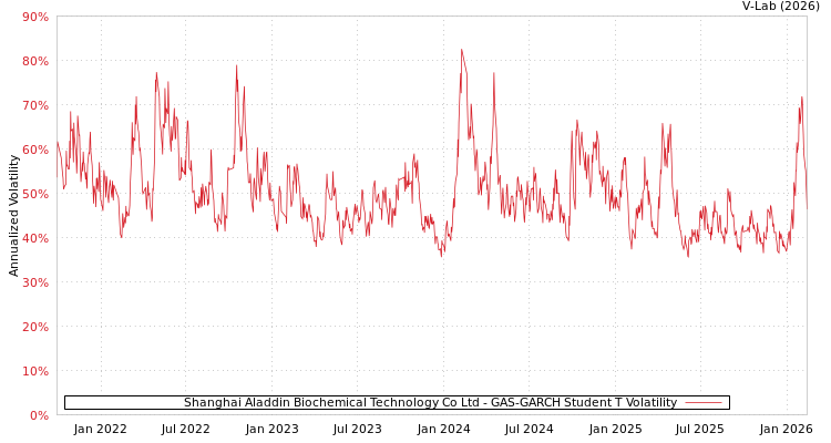 graph of Shanghai Aladdin Biochemical Technology Co Ltd GAS-GARCH-T
