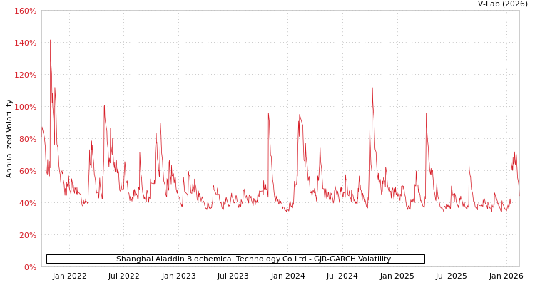graph of Shanghai Aladdin Biochemical Technology Co Ltd GJR-GARCH