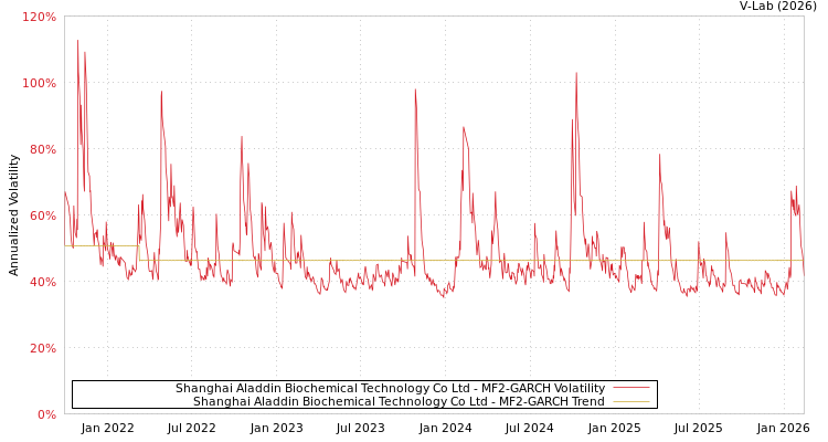 graph of Shanghai Aladdin Biochemical Technology Co Ltd MF2-GARCH