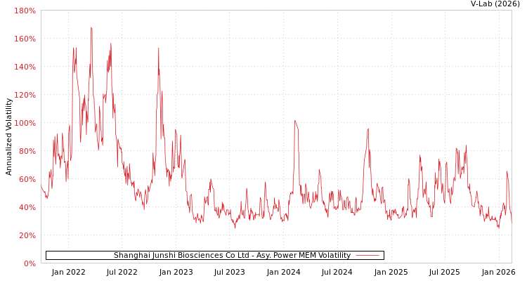 graph of Shanghai Junshi Biosciences Co Ltd APMEM