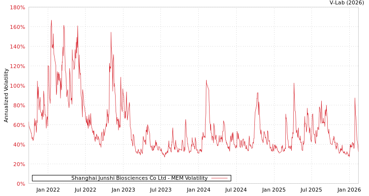 graph of Shanghai Junshi Biosciences Co Ltd MEM