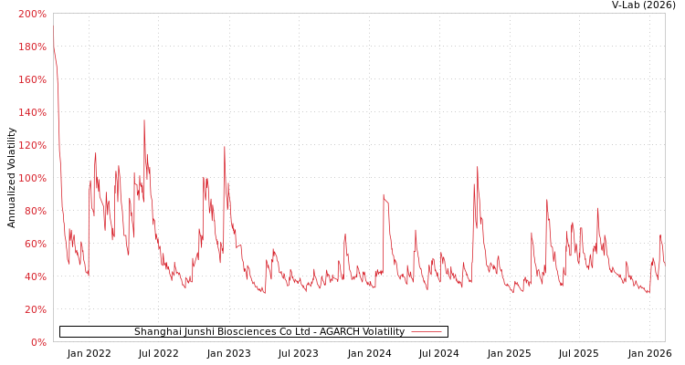 graph of Shanghai Junshi Biosciences Co Ltd AGARCH