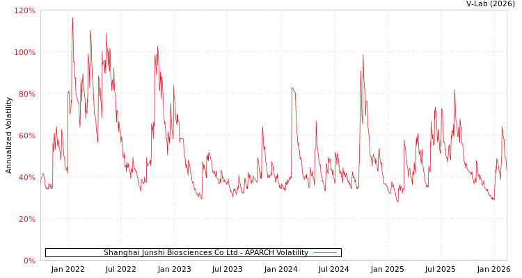 graph of Shanghai Junshi Biosciences Co Ltd APARCH