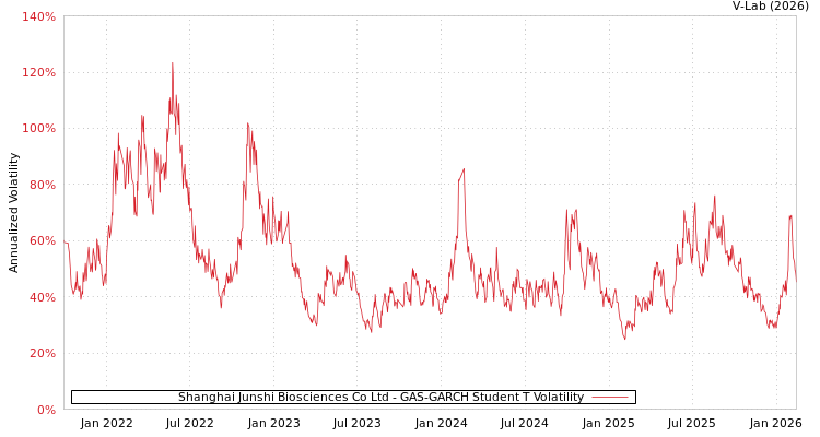 graph of Shanghai Junshi Biosciences Co Ltd GAS-GARCH-T