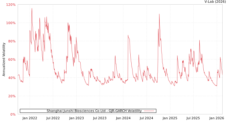 graph of Shanghai Junshi Biosciences Co Ltd GJR-GARCH