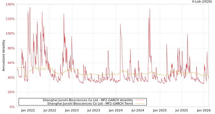 graph of Shanghai Junshi Biosciences Co Ltd MF2-GARCH