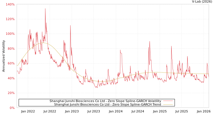 graph of Shanghai Junshi Biosciences Co Ltd S0GARCH