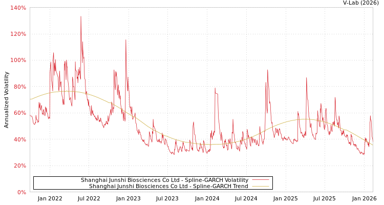 graph of Shanghai Junshi Biosciences Co Ltd SGARCH