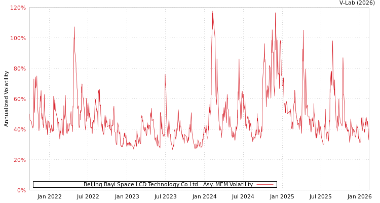 graph of Beijing Bayi Space LCD Technology Co Ltd AMEM