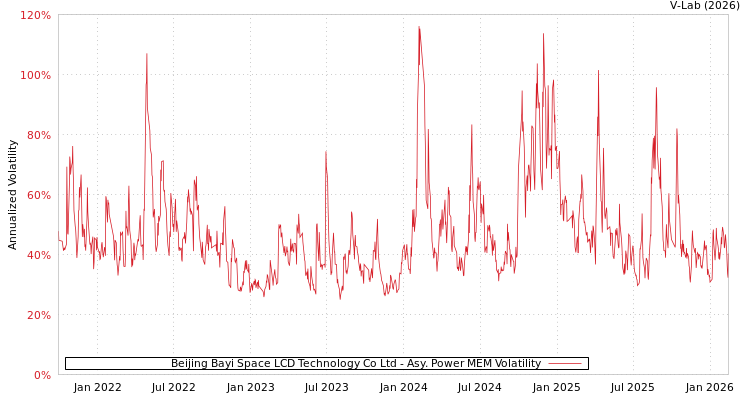 graph of Beijing Bayi Space LCD Technology Co Ltd APMEM