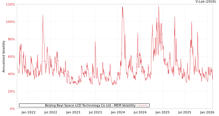 graph of Beijing Bayi Space LCD Technology Co Ltd MEM