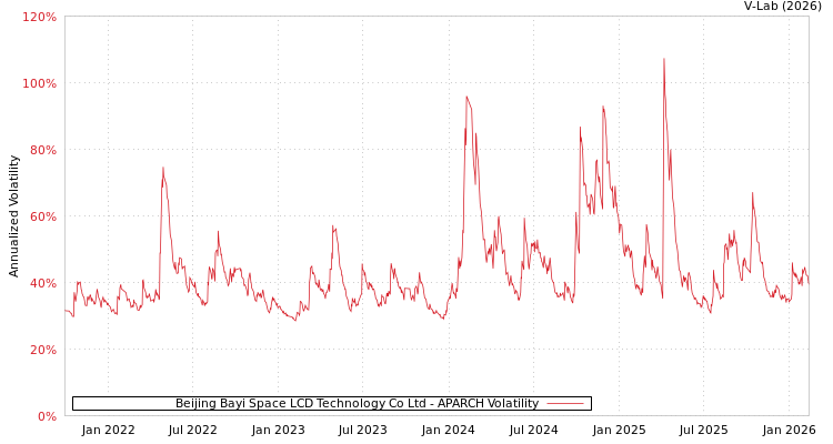 graph of Beijing Bayi Space LCD Technology Co Ltd APARCH