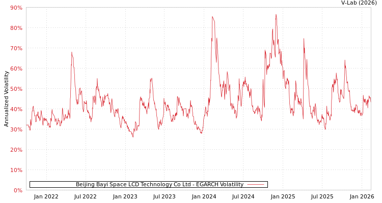 graph of Beijing Bayi Space LCD Technology Co Ltd EGARCH