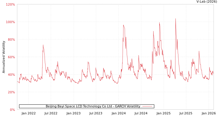 graph of Beijing Bayi Space LCD Technology Co Ltd GARCH