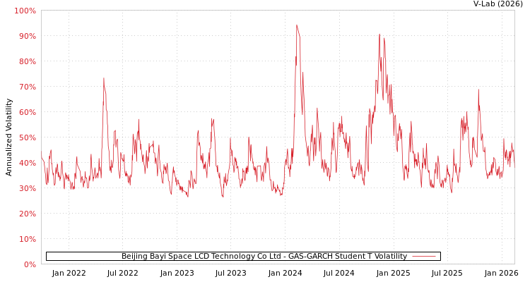graph of Beijing Bayi Space LCD Technology Co Ltd GAS-GARCH-T