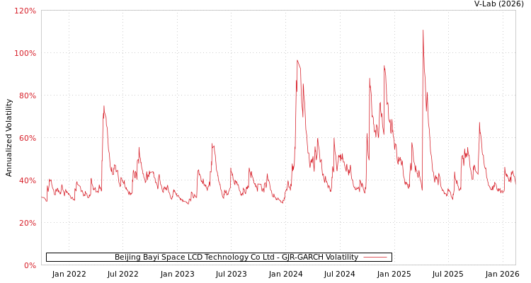 graph of Beijing Bayi Space LCD Technology Co Ltd GJR-GARCH