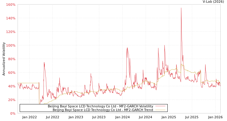 graph of Beijing Bayi Space LCD Technology Co Ltd MF2-GARCH