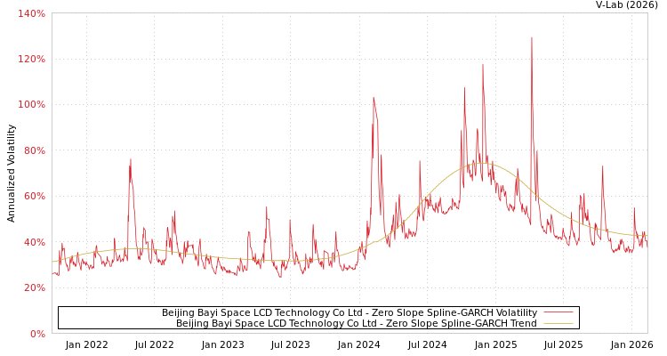graph of Beijing Bayi Space LCD Technology Co Ltd S0GARCH