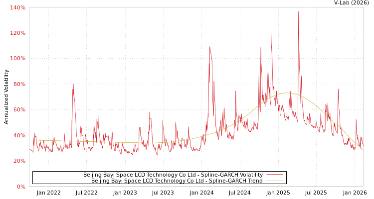 graph of Beijing Bayi Space LCD Technology Co Ltd SGARCH