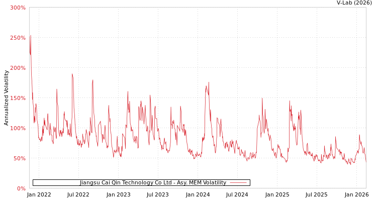 graph of Jiangsu Cai Qin Technology Co Ltd AMEM