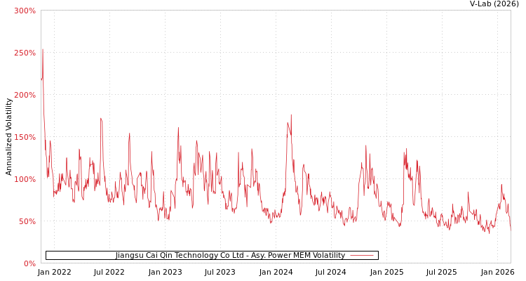 graph of Jiangsu Cai Qin Technology Co Ltd APMEM