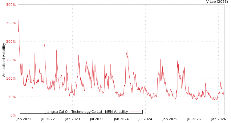 graph of Jiangsu Cai Qin Technology Co Ltd MEM