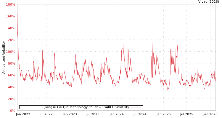 graph of Jiangsu Cai Qin Technology Co Ltd EGARCH