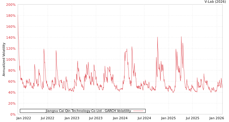 graph of Jiangsu Cai Qin Technology Co Ltd GARCH