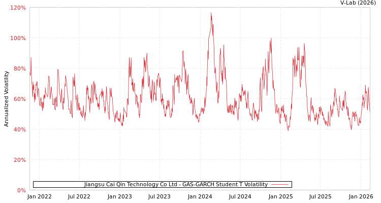 graph of Jiangsu Cai Qin Technology Co Ltd GAS-GARCH-T