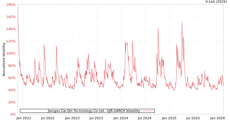 graph of Jiangsu Cai Qin Technology Co Ltd GJR-GARCH