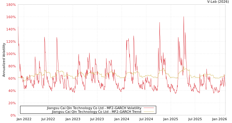 graph of Jiangsu Cai Qin Technology Co Ltd MF2-GARCH