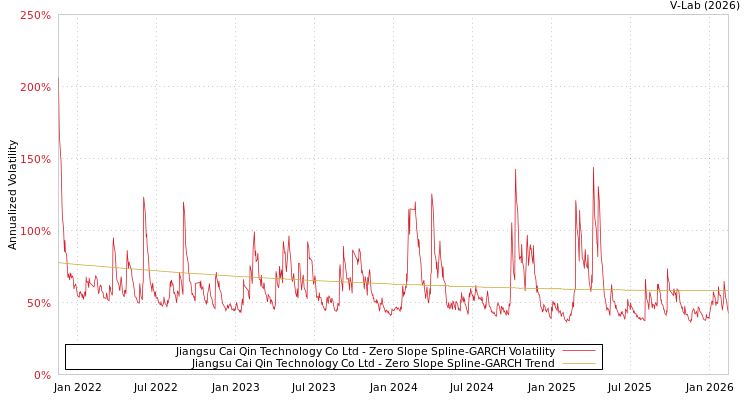 graph of Jiangsu Cai Qin Technology Co Ltd S0GARCH
