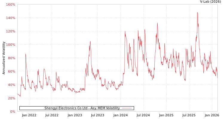 graph of Shengyi Electronics Co Ltd AMEM