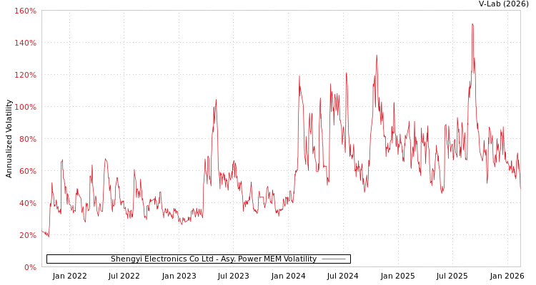 graph of Shengyi Electronics Co Ltd APMEM