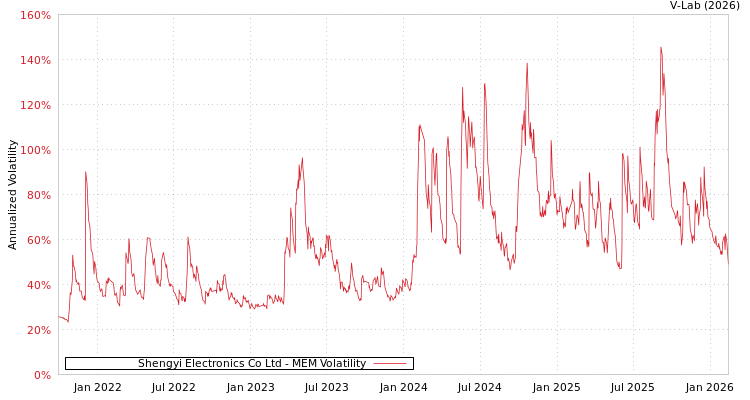 graph of Shengyi Electronics Co Ltd MEM