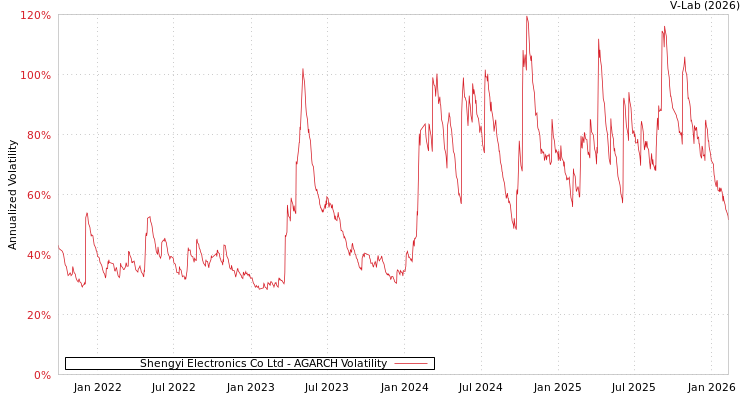 graph of Shengyi Electronics Co Ltd AGARCH